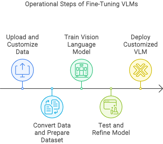 Operational Steps in Fine-Tuning VLMs