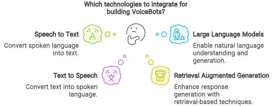 Technologies in Voice Bots