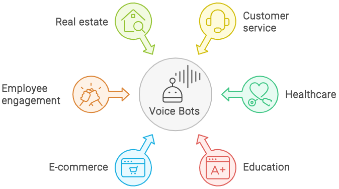 Applications Of Voice Bots with RAG