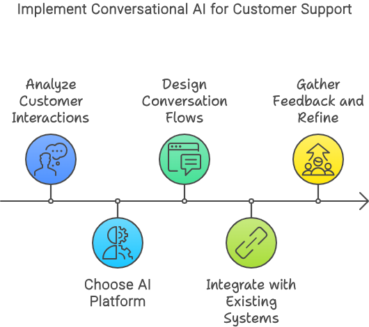 Implementation of Conversational AI